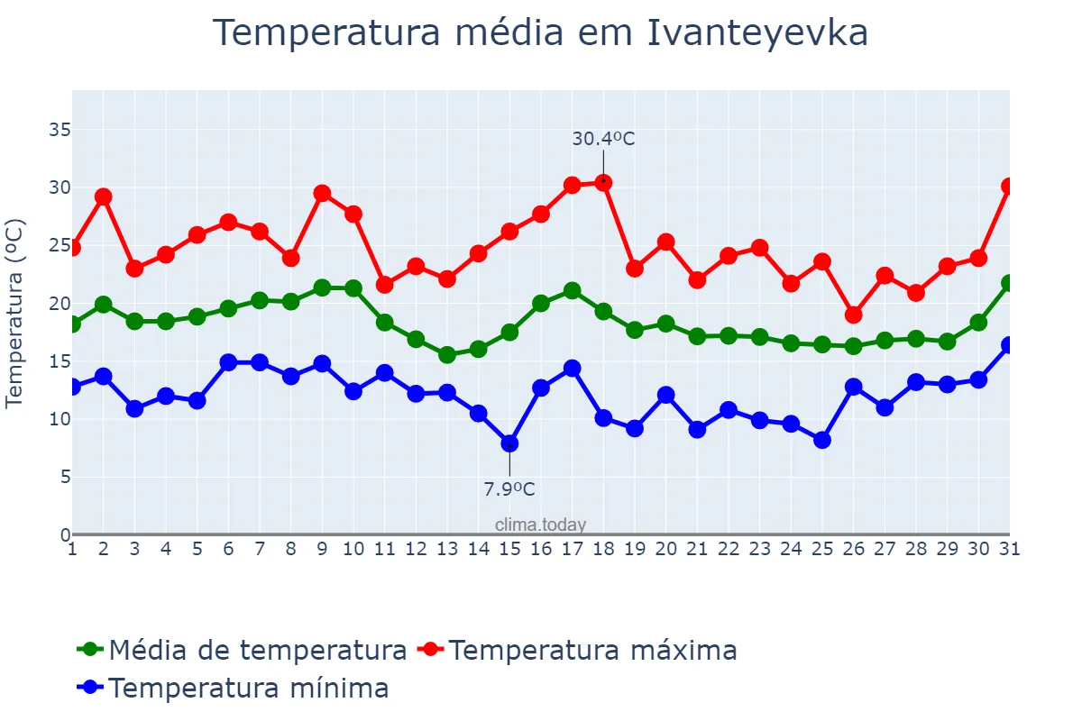 Temperatura em agosto em Ivanteyevka, Moskovskaya Oblast’, RU