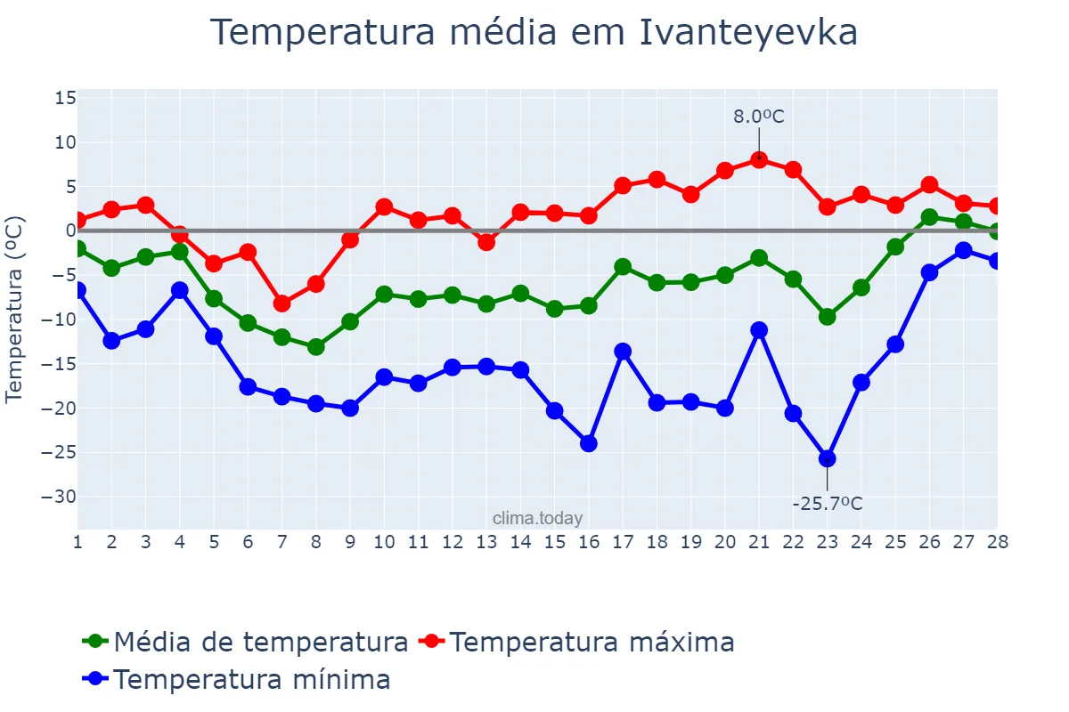 Temperatura em fevereiro em Ivanteyevka, Moskovskaya Oblast’, RU