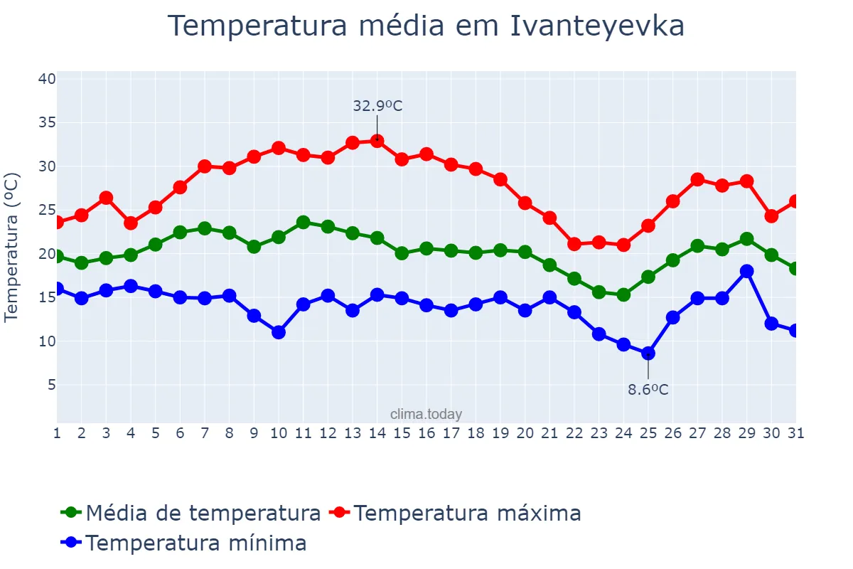Temperatura em julho em Ivanteyevka, Moskovskaya Oblast’, RU