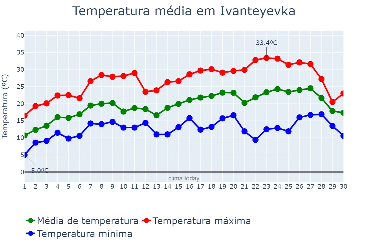 Temperatura em junho em Ivanteyevka, Moskovskaya Oblast’, RU