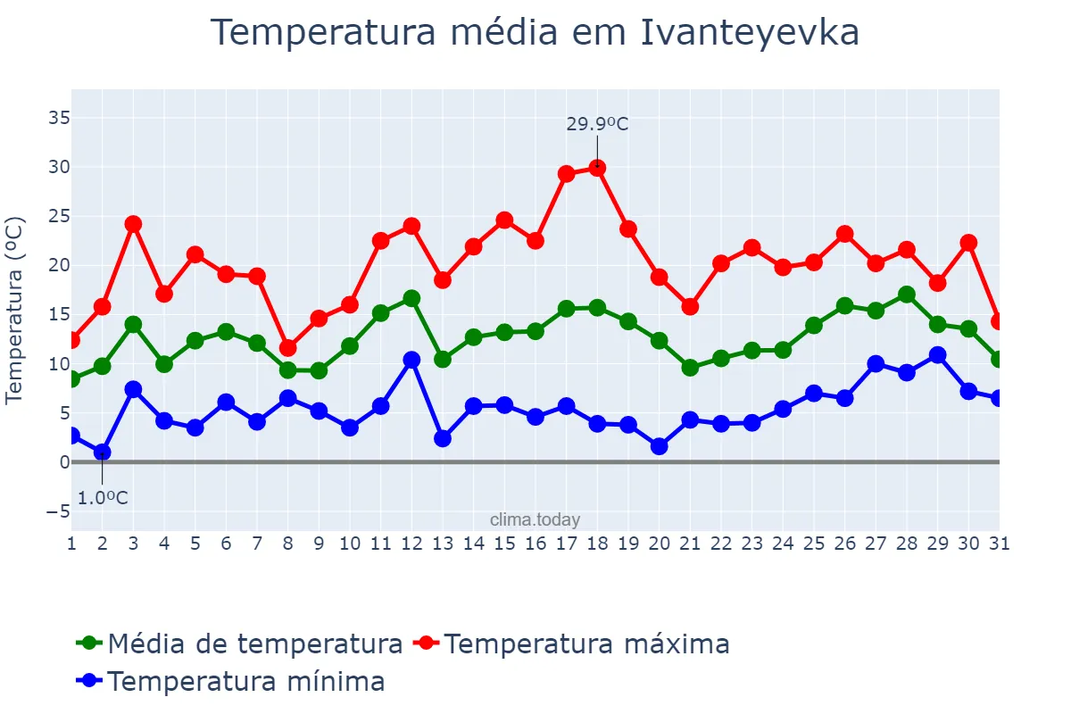 Temperatura em maio em Ivanteyevka, Moskovskaya Oblast’, RU