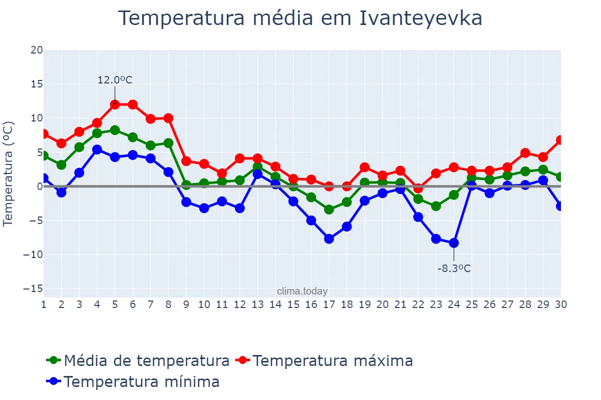 Temperatura em novembro em Ivanteyevka, Moskovskaya Oblast’, RU