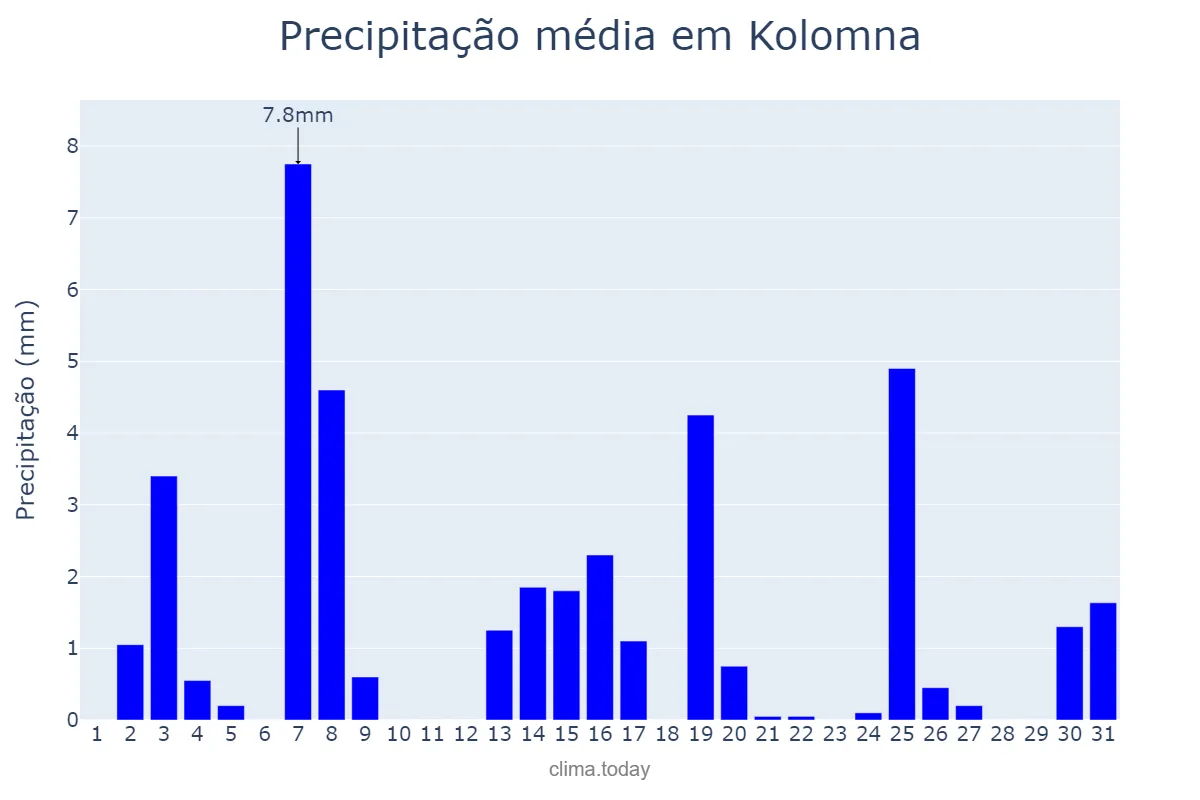 Precipitação em dezembro em Kolomna, Moskovskaya Oblast’, RU