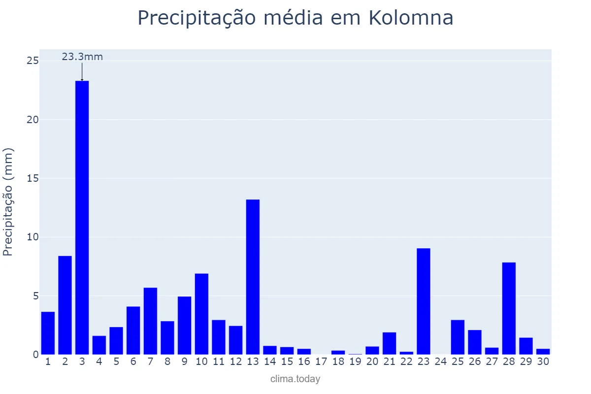 Precipitação em junho em Kolomna, Moskovskaya Oblast’, RU