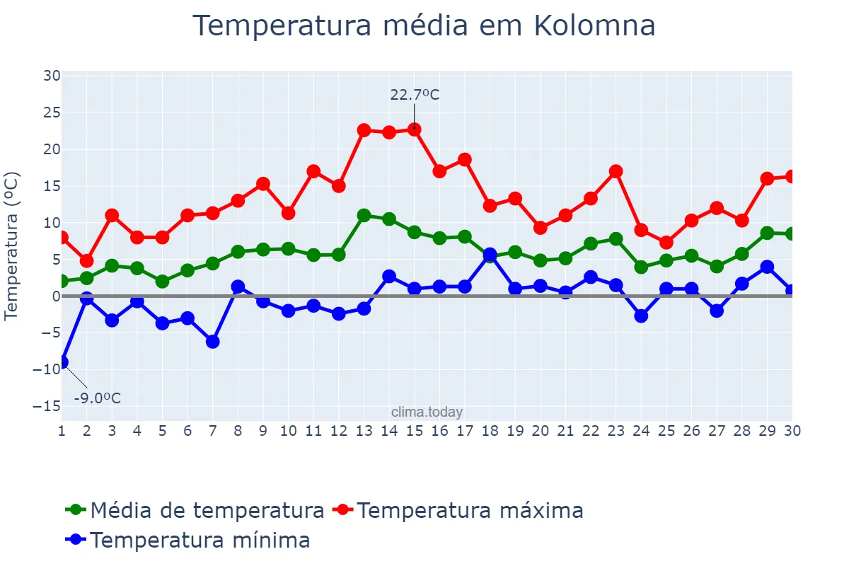 Temperatura em abril em Kolomna, Moskovskaya Oblast’, RU