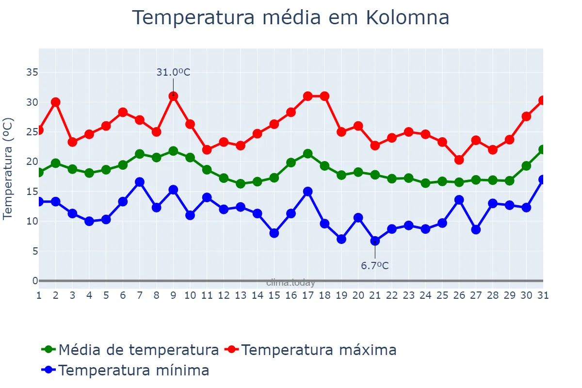 Temperatura em agosto em Kolomna, Moskovskaya Oblast’, RU