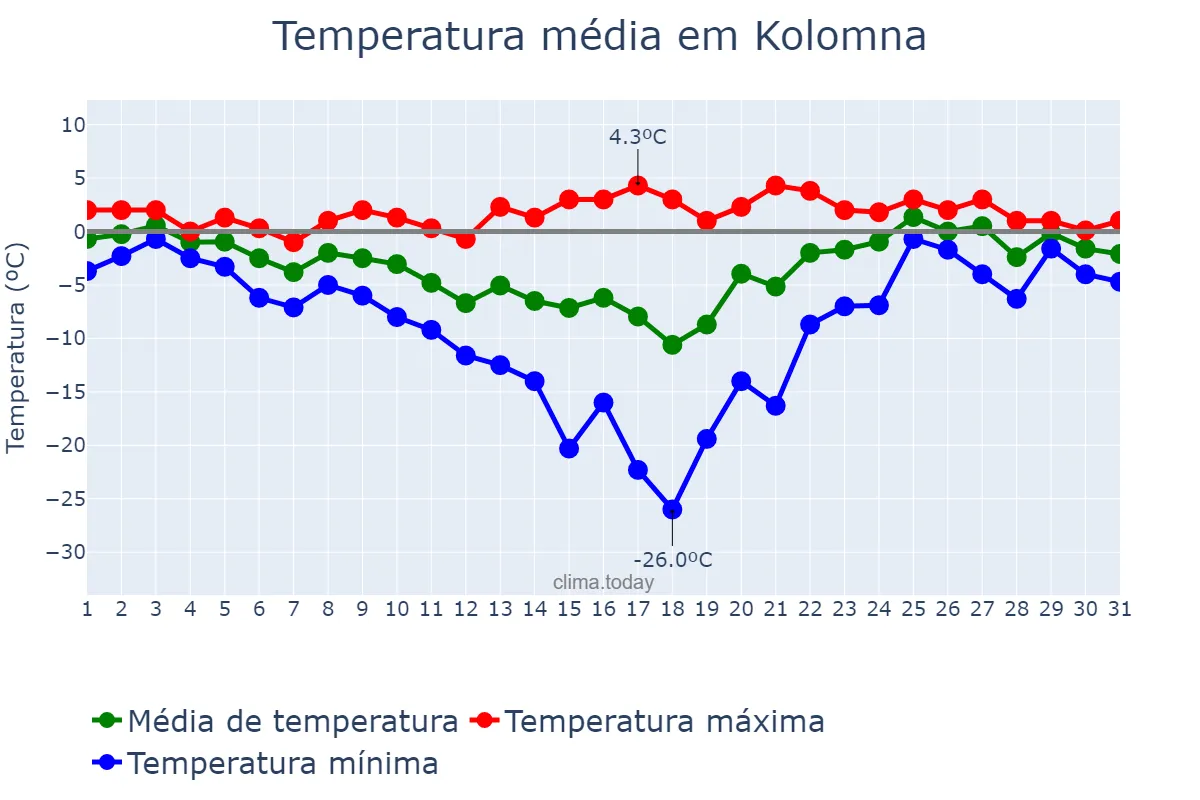 Temperatura em janeiro em Kolomna, Moskovskaya Oblast’, RU