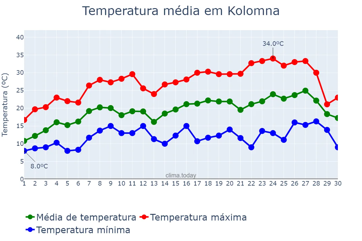 Temperatura em junho em Kolomna, Moskovskaya Oblast’, RU