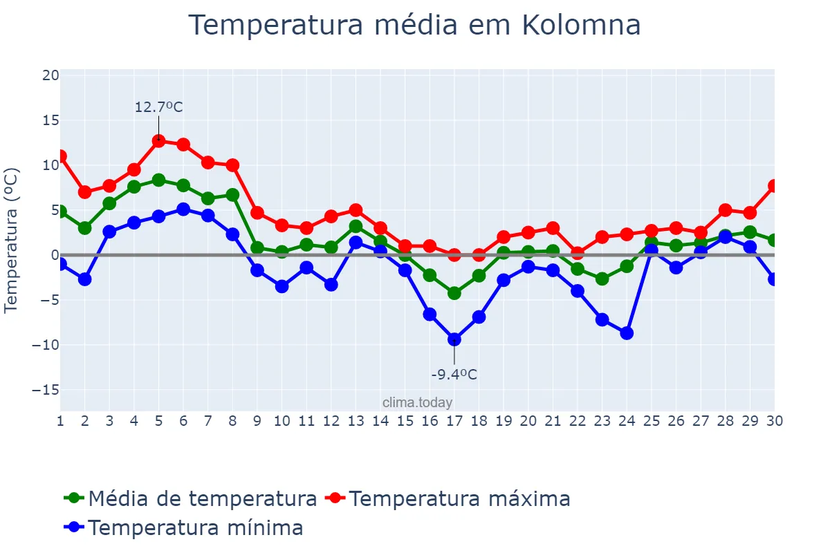 Temperatura em novembro em Kolomna, Moskovskaya Oblast’, RU
