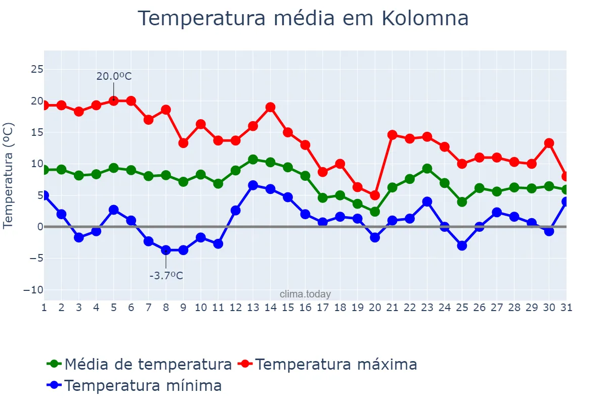 Temperatura em outubro em Kolomna, Moskovskaya Oblast’, RU
