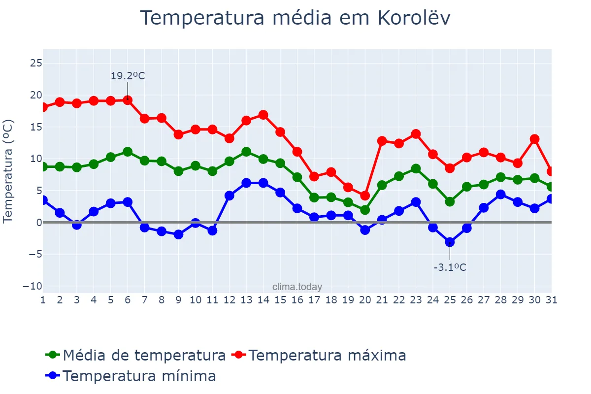 Temperatura em outubro em Korolëv, Moskovskaya Oblast’, RU
