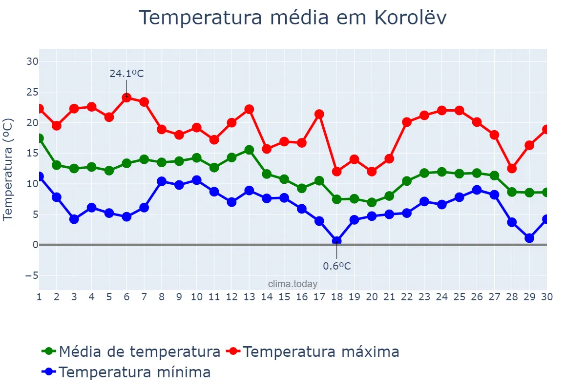 Temperatura em setembro em Korolëv, Moskovskaya Oblast’, RU