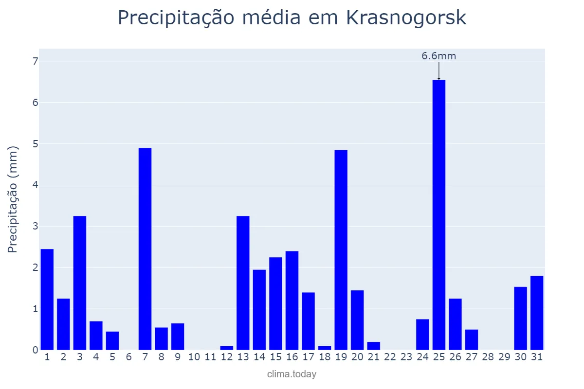 Precipitação em dezembro em Krasnogorsk, Moskovskaya Oblast’, RU