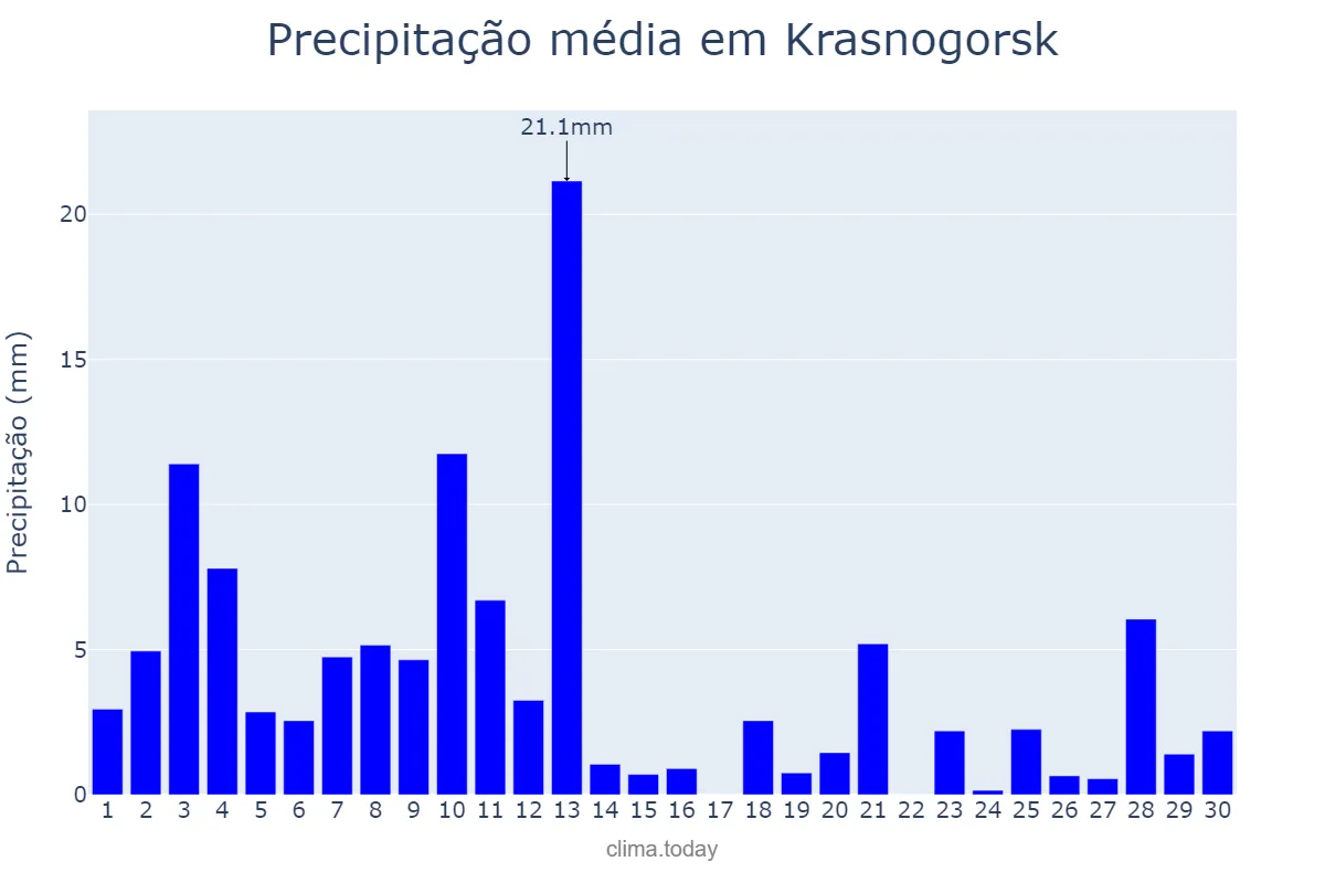 Precipitação em junho em Krasnogorsk, Moskovskaya Oblast’, RU