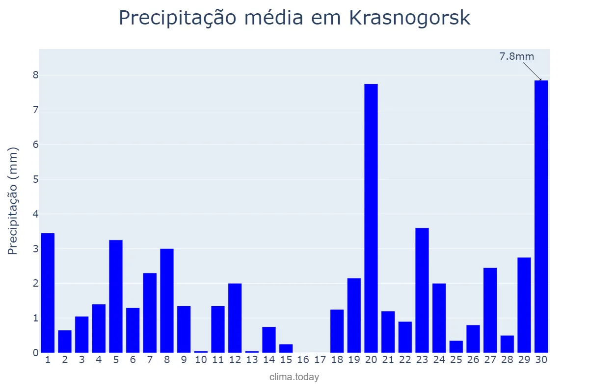 Precipitação em novembro em Krasnogorsk, Moskovskaya Oblast’, RU