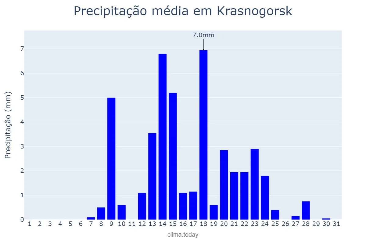 Precipitação em outubro em Krasnogorsk, Moskovskaya Oblast’, RU