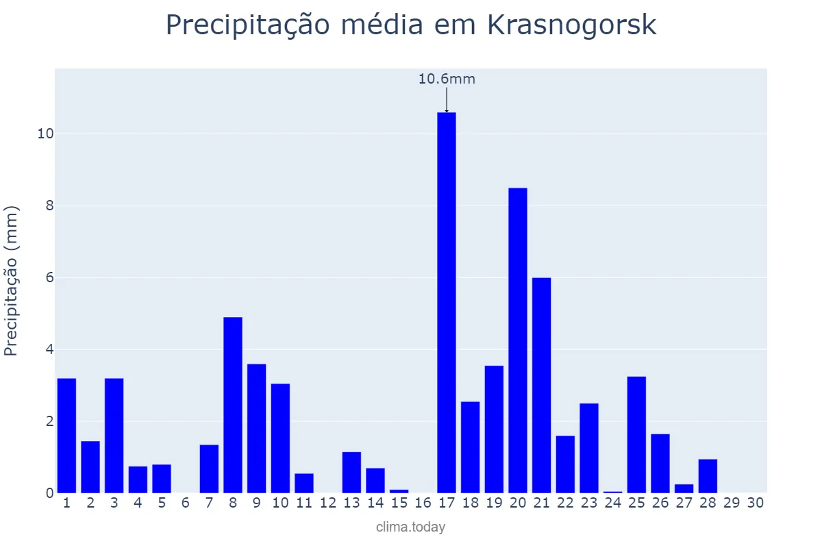 Precipitação em setembro em Krasnogorsk, Moskovskaya Oblast’, RU