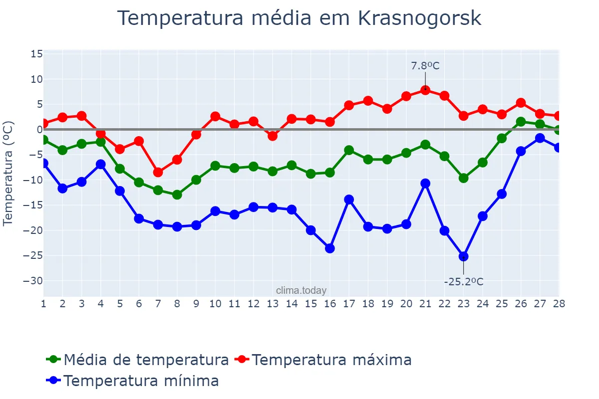Temperatura em fevereiro em Krasnogorsk, Moskovskaya Oblast’, RU