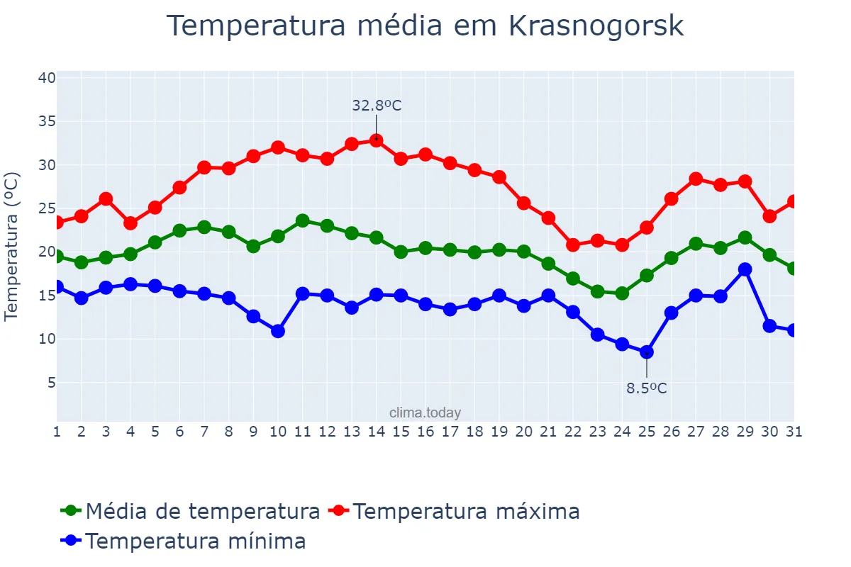 Temperatura em julho em Krasnogorsk, Moskovskaya Oblast’, RU