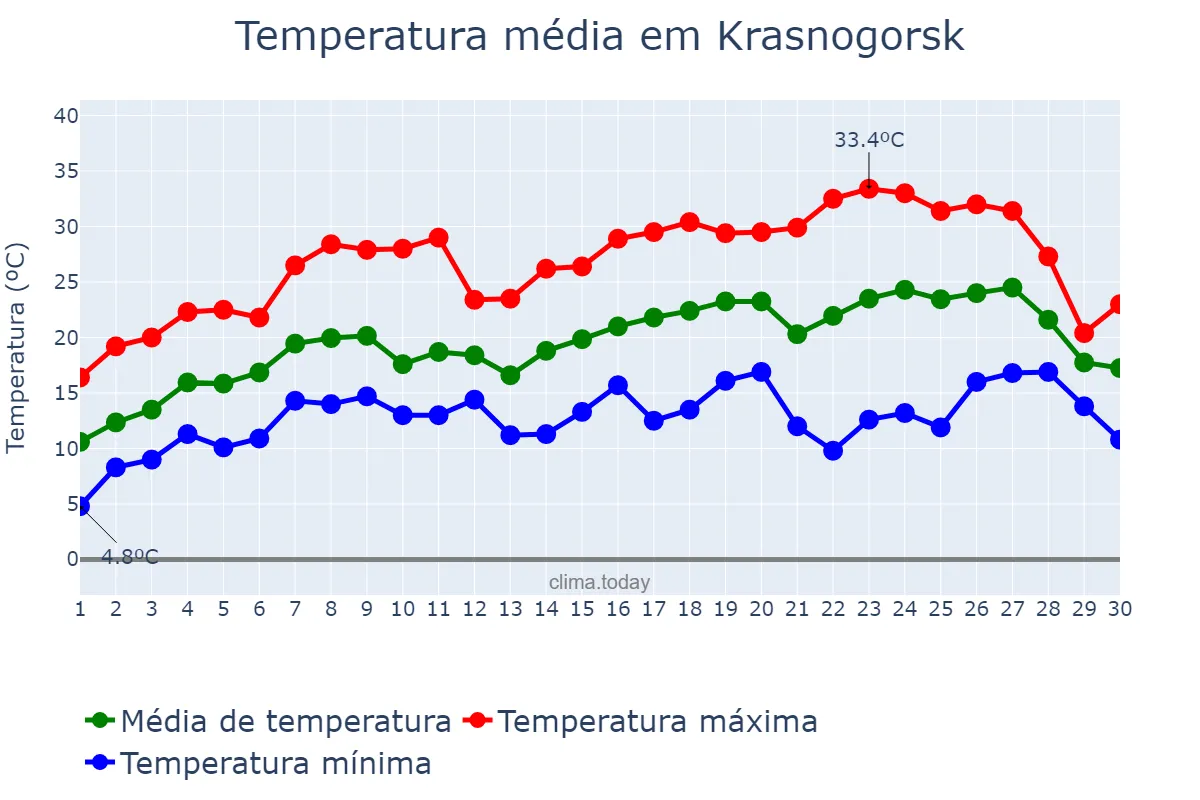 Temperatura em junho em Krasnogorsk, Moskovskaya Oblast’, RU