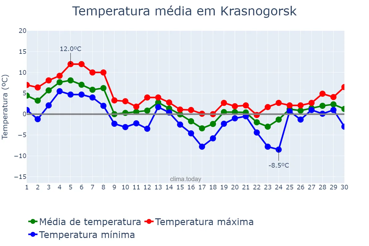 Temperatura em novembro em Krasnogorsk, Moskovskaya Oblast’, RU