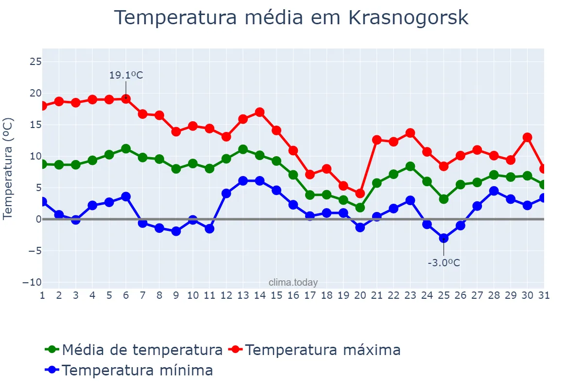 Temperatura em outubro em Krasnogorsk, Moskovskaya Oblast’, RU