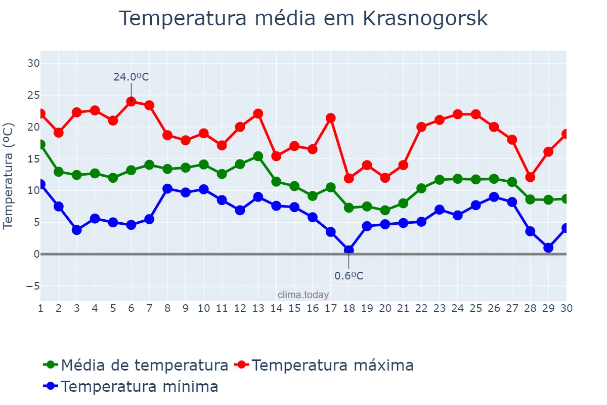 Temperatura em setembro em Krasnogorsk, Moskovskaya Oblast’, RU