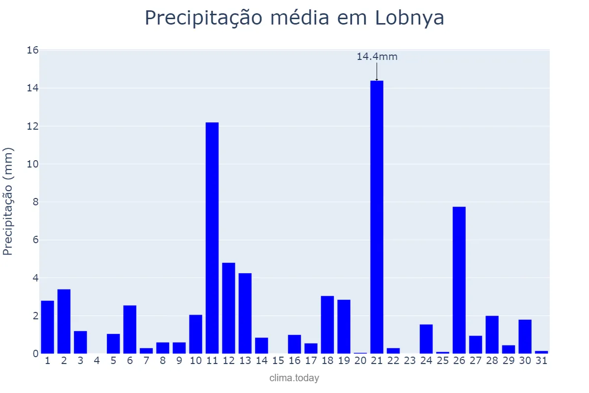 Precipitação em agosto em Lobnya, Moskovskaya Oblast’, RU