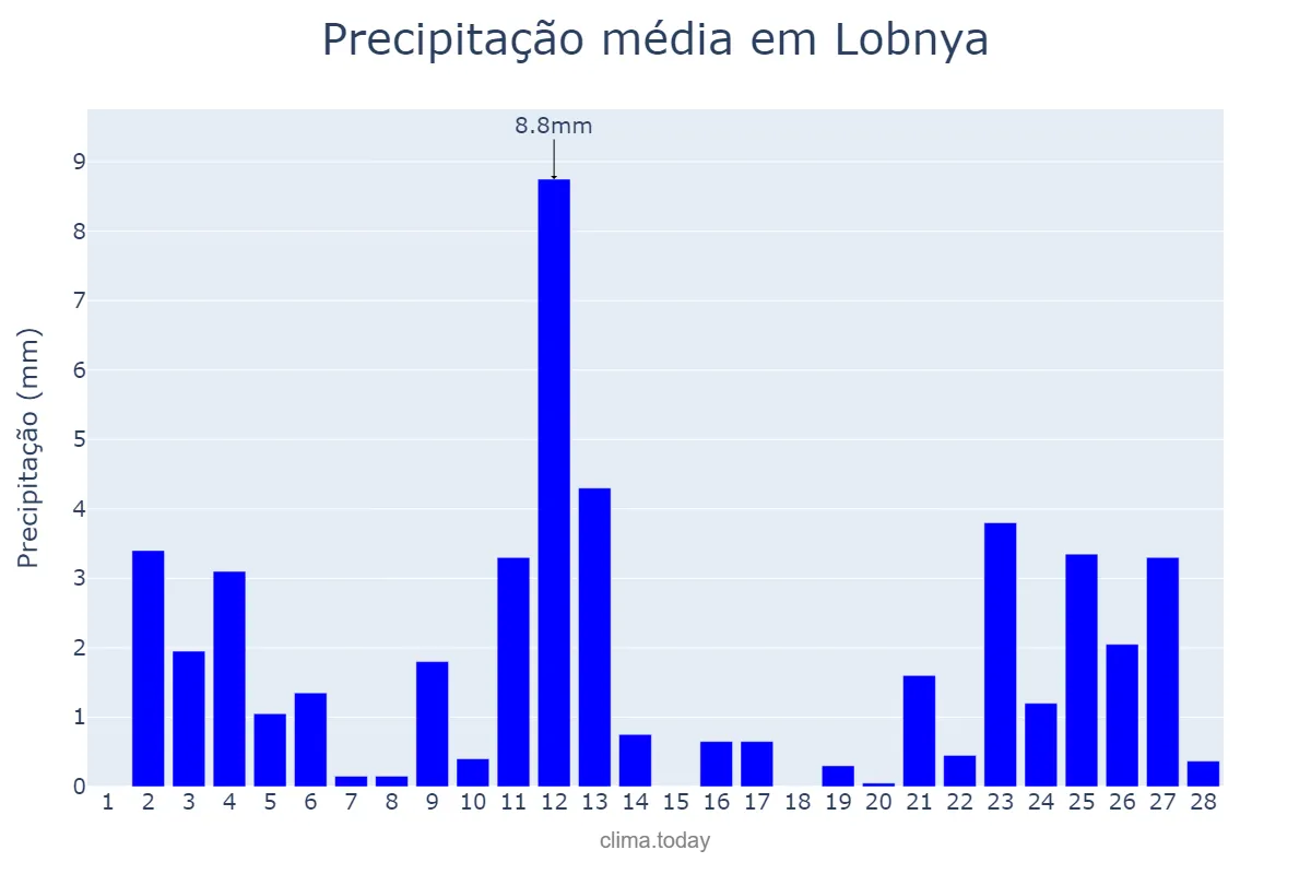 Precipitação em fevereiro em Lobnya, Moskovskaya Oblast’, RU