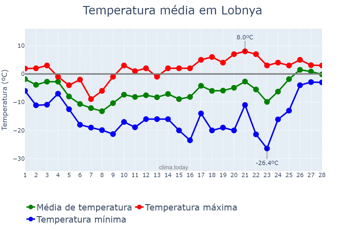 Temperatura em fevereiro em Lobnya, Moskovskaya Oblast’, RU