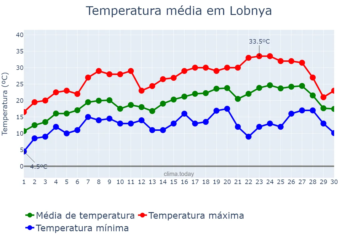 Temperatura em junho em Lobnya, Moskovskaya Oblast’, RU