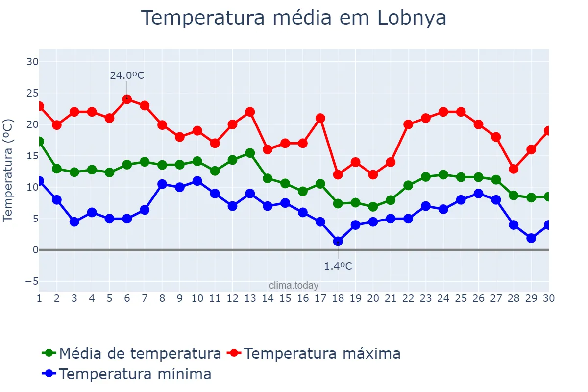 Temperatura em setembro em Lobnya, Moskovskaya Oblast’, RU