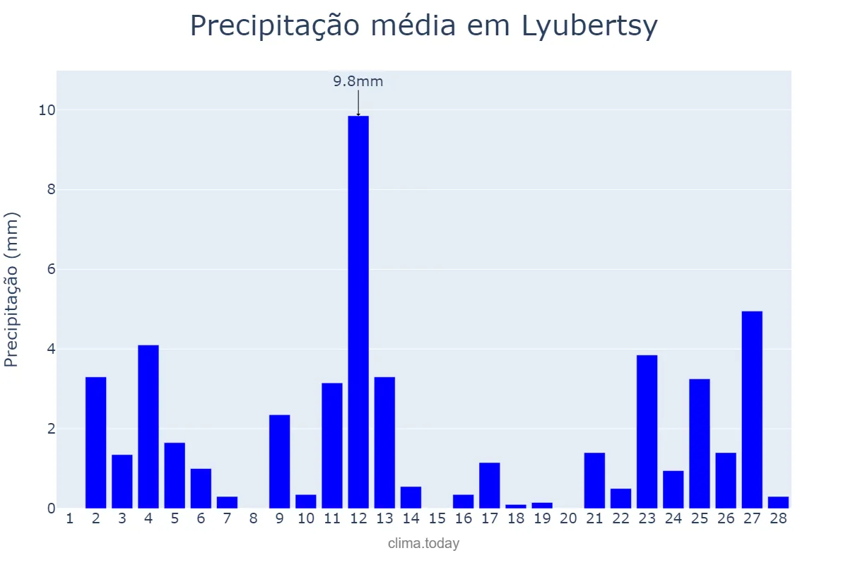Precipitação em fevereiro em Lyubertsy, Moskovskaya Oblast’, RU