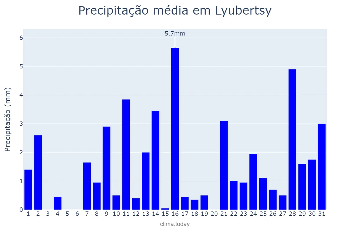Precipitação em janeiro em Lyubertsy, Moskovskaya Oblast’, RU