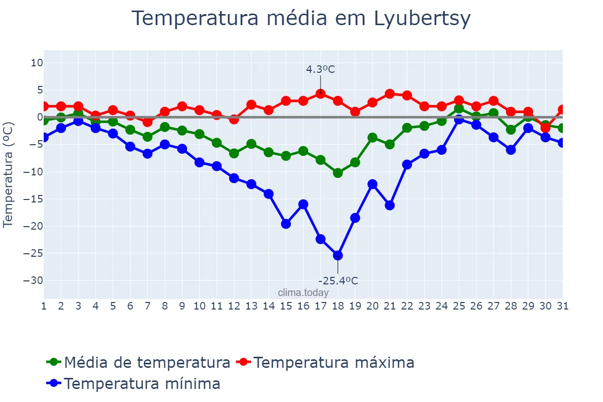 Temperatura em janeiro em Lyubertsy, Moskovskaya Oblast’, RU