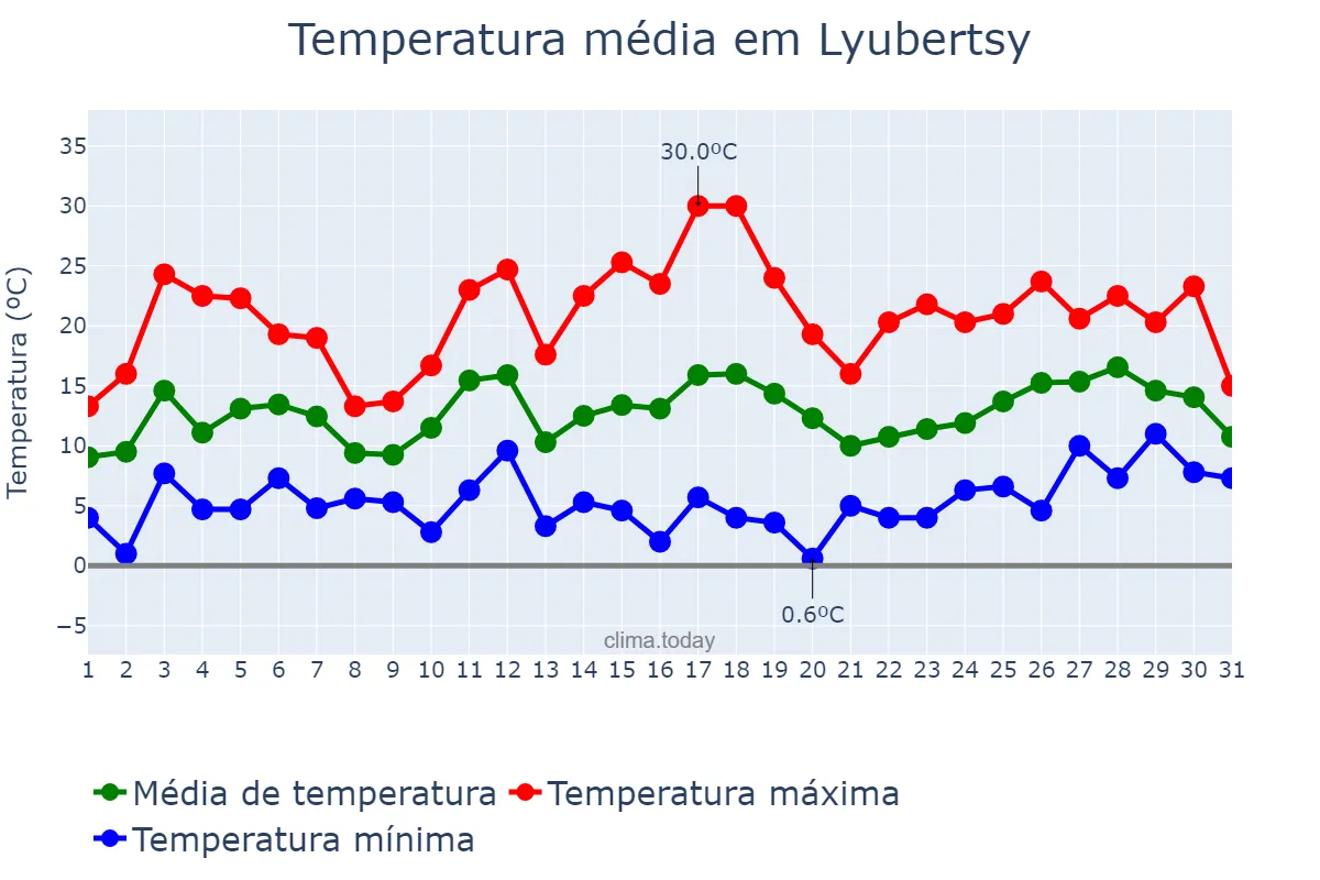 Temperatura em maio em Lyubertsy, Moskovskaya Oblast’, RU