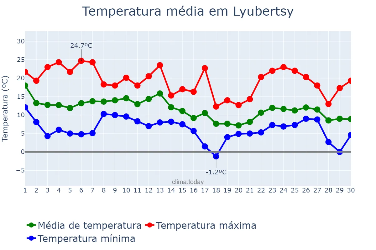 Temperatura em setembro em Lyubertsy, Moskovskaya Oblast’, RU