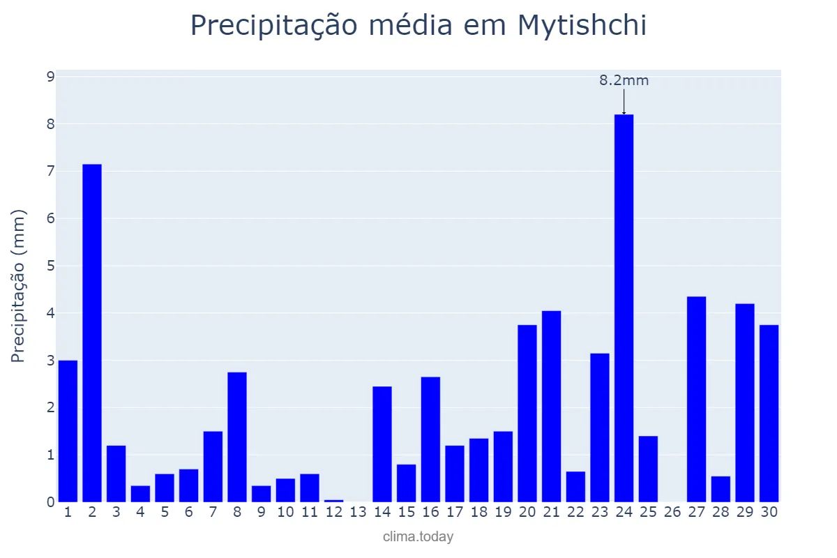 Precipitação em abril em Mytishchi, Moskovskaya Oblast’, RU