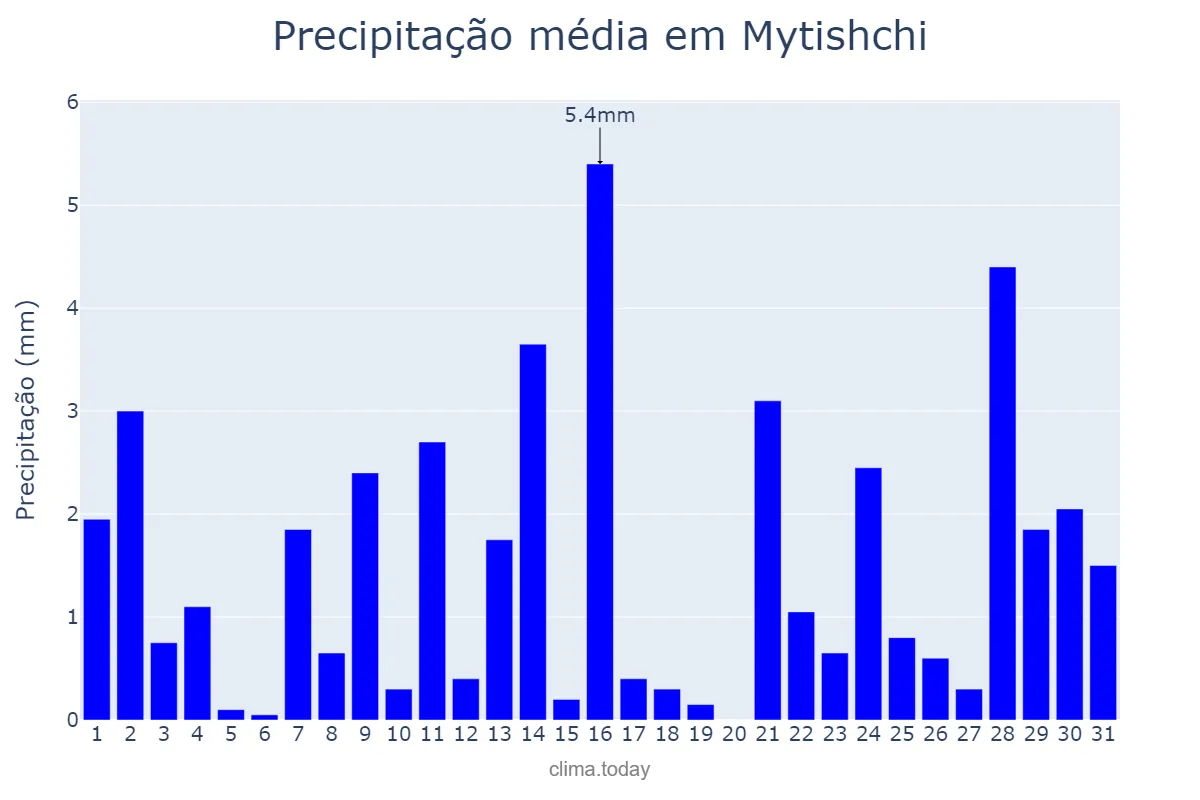 Precipitação em janeiro em Mytishchi, Moskovskaya Oblast’, RU