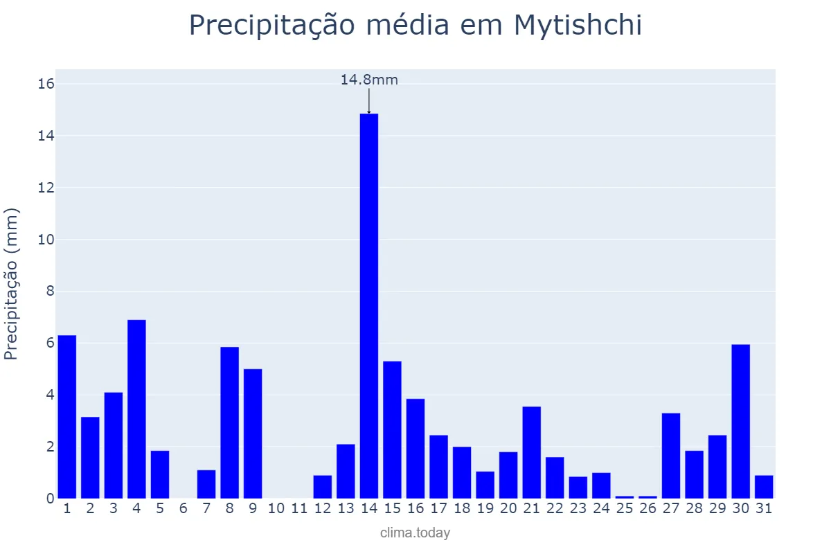 Precipitação em julho em Mytishchi, Moskovskaya Oblast’, RU