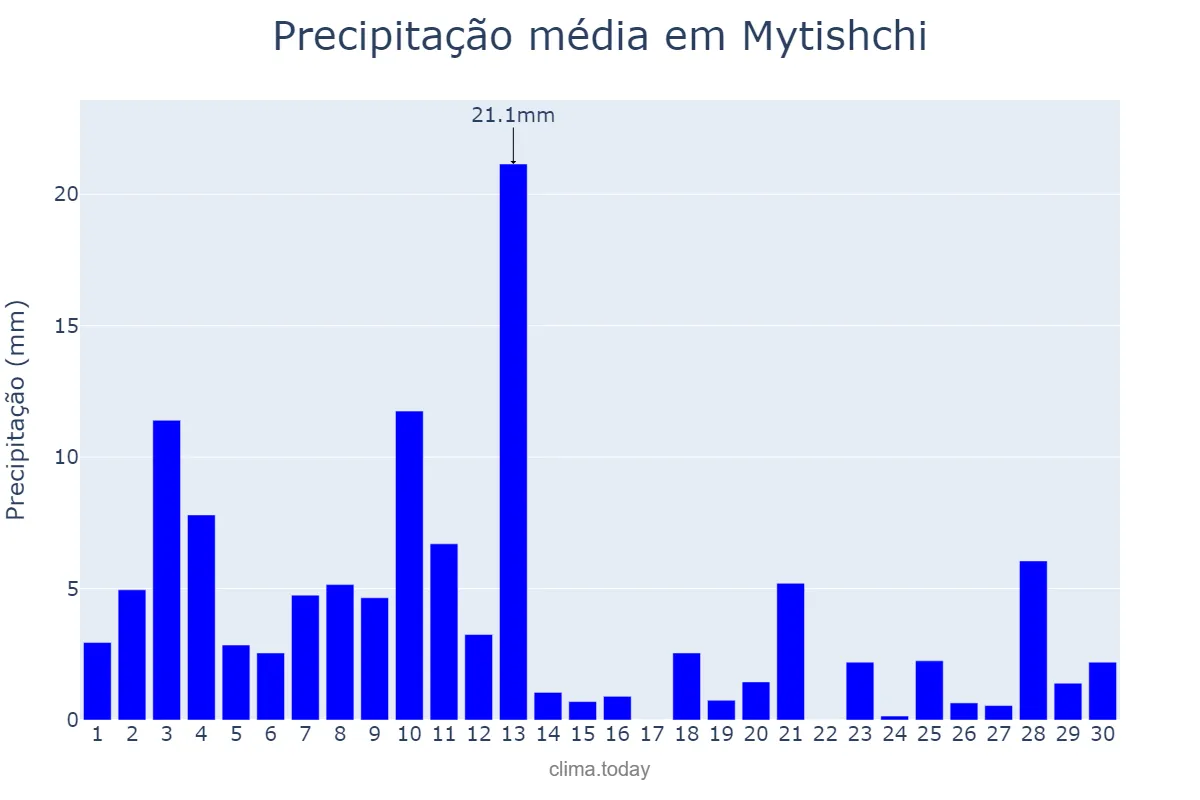 Precipitação em junho em Mytishchi, Moskovskaya Oblast’, RU