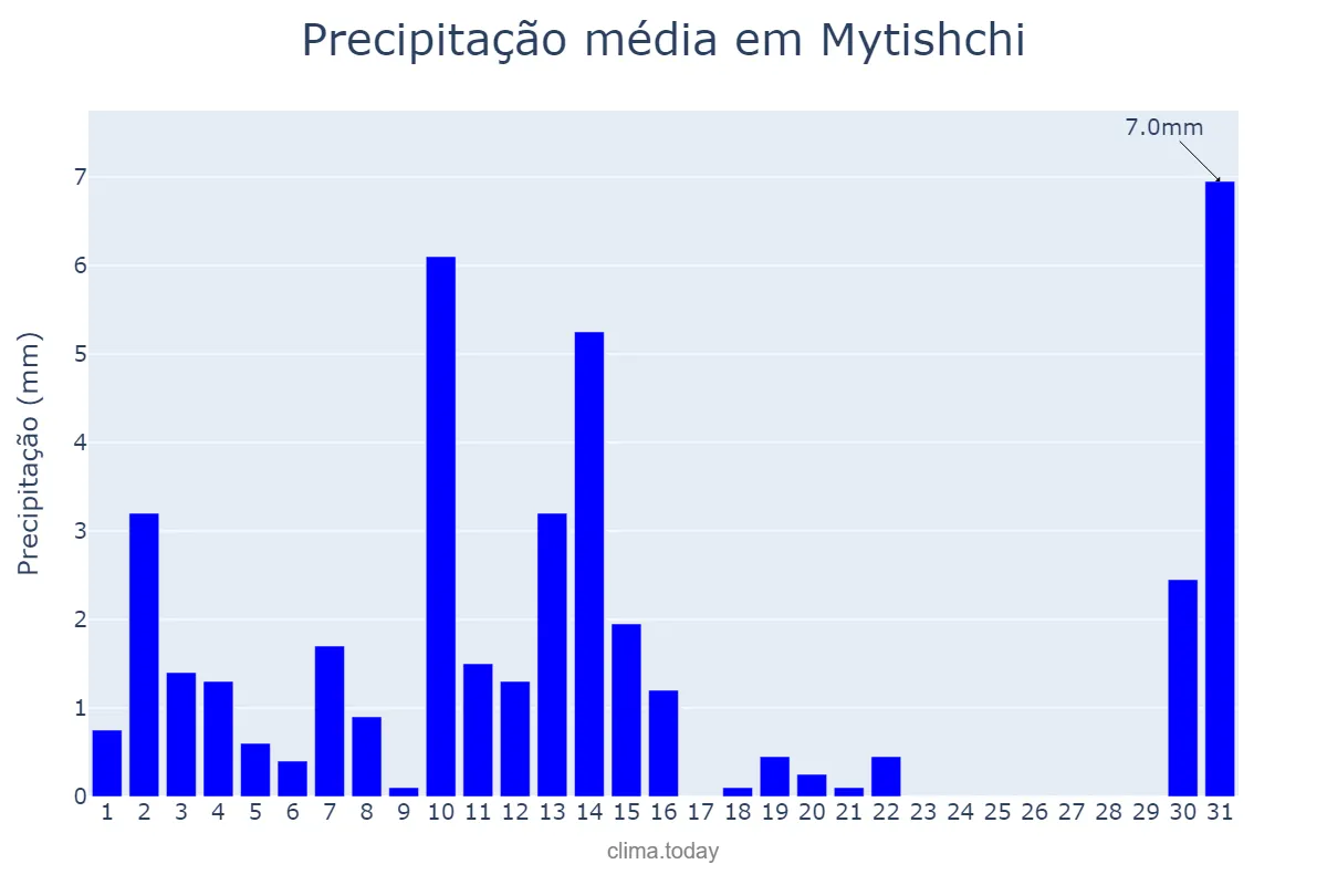 Precipitação em marco em Mytishchi, Moskovskaya Oblast’, RU