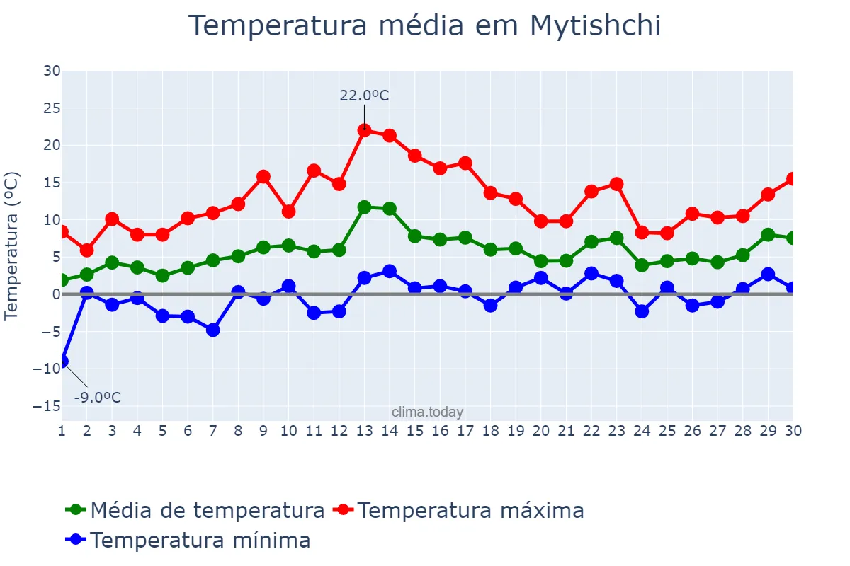Temperatura em abril em Mytishchi, Moskovskaya Oblast’, RU