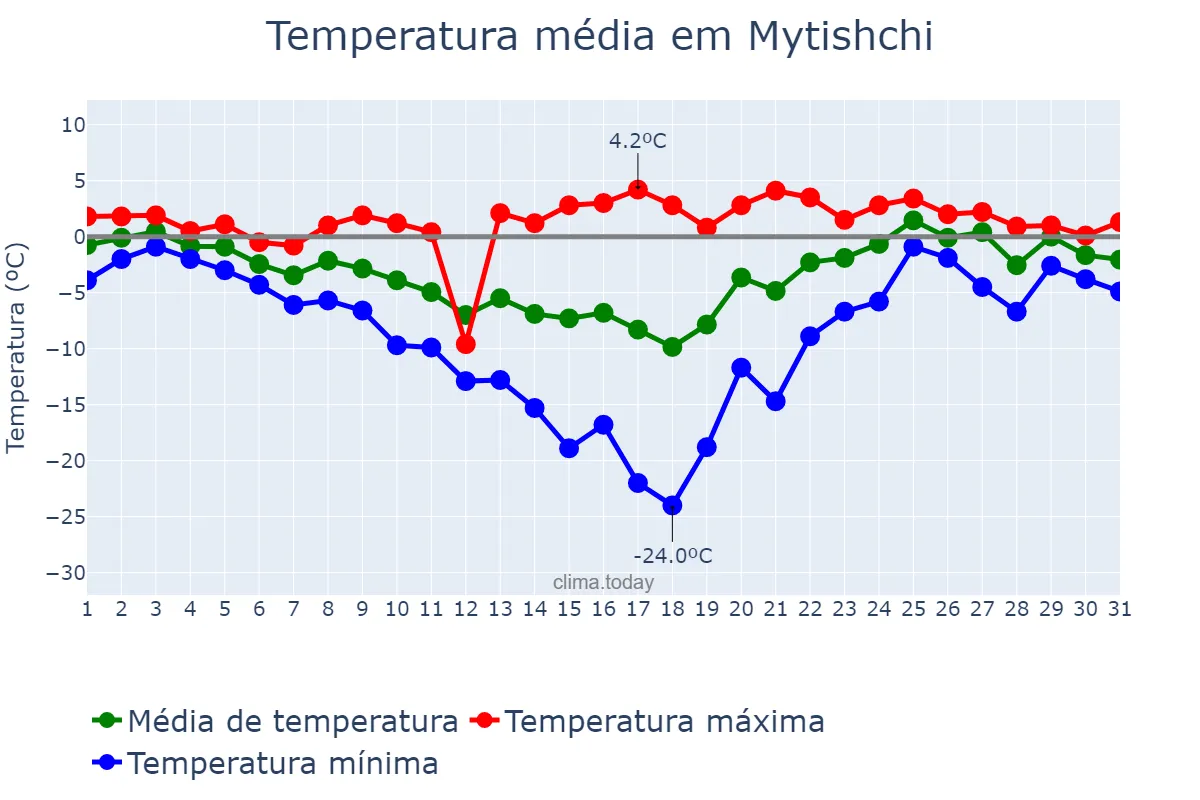 Temperatura em janeiro em Mytishchi, Moskovskaya Oblast’, RU