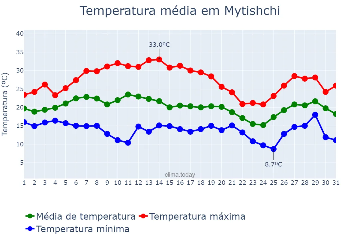 Temperatura em julho em Mytishchi, Moskovskaya Oblast’, RU