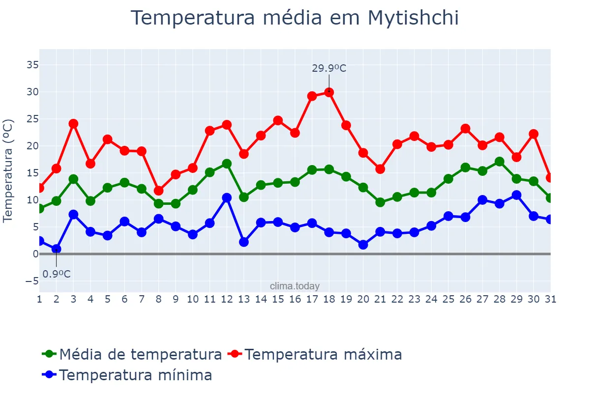 Temperatura em maio em Mytishchi, Moskovskaya Oblast’, RU