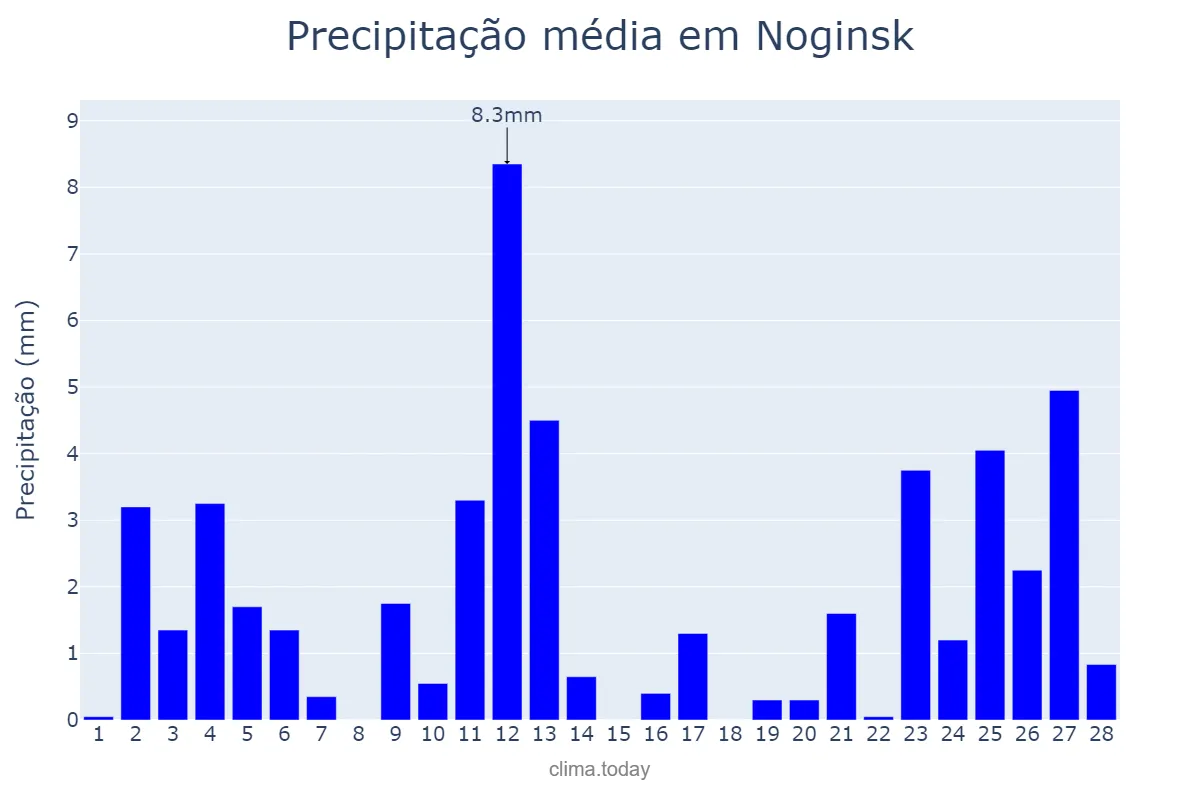 Precipitação em fevereiro em Noginsk, Moskovskaya Oblast’, RU