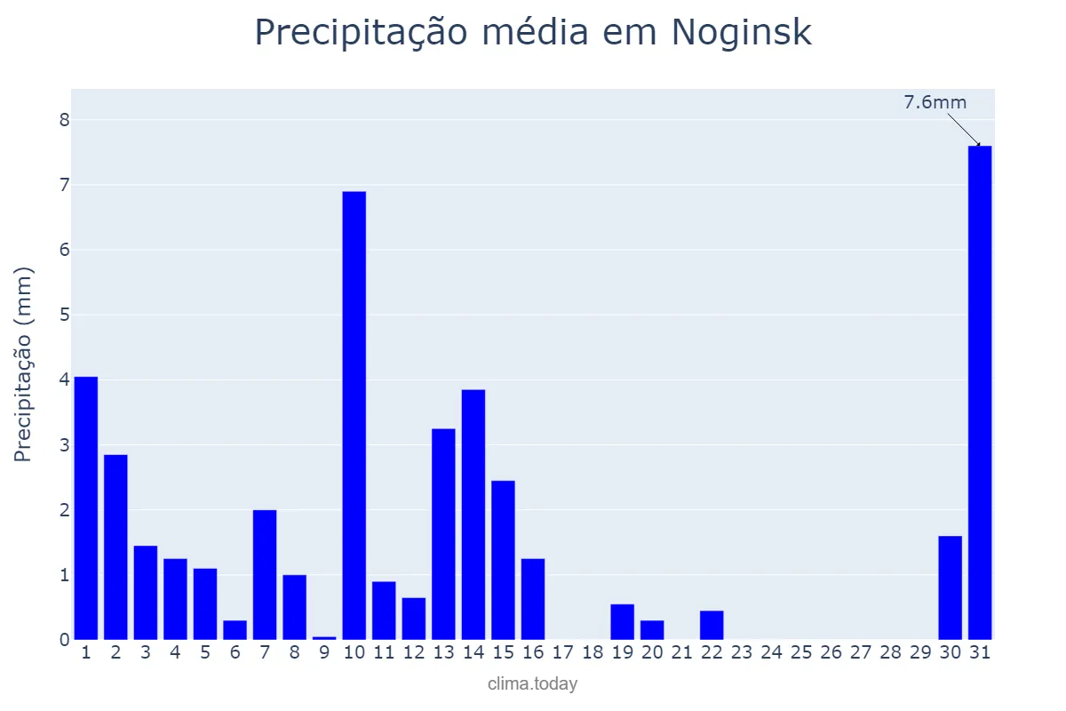 Precipitação em marco em Noginsk, Moskovskaya Oblast’, RU