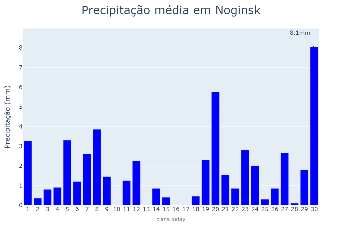 Precipitação em novembro em Noginsk, Moskovskaya Oblast’, RU
