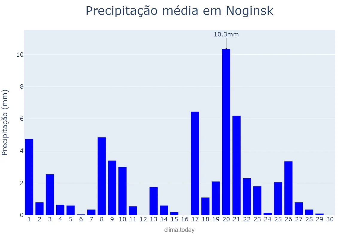 Precipitação em setembro em Noginsk, Moskovskaya Oblast’, RU